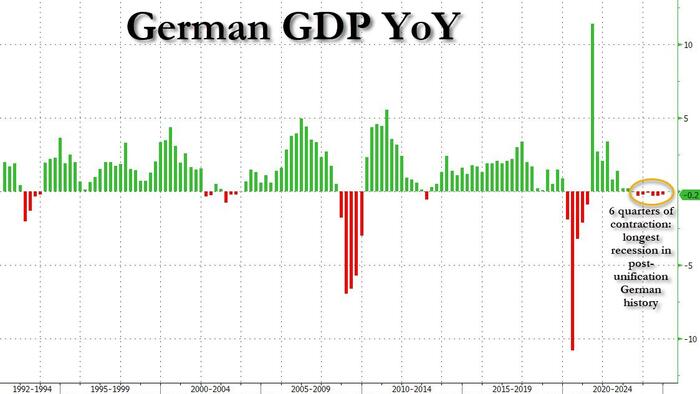 NextImg:Germany Downgrades Growth Outlook, Now Expects Recession For Record 3rd Year, Blames Trump
