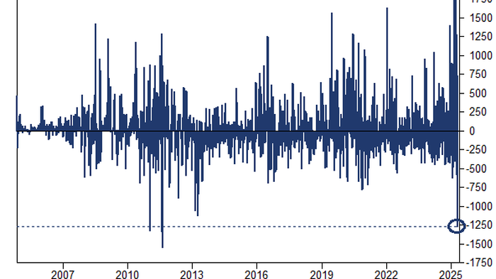 NextImg:Behind Yesterday's Gold Selloff: Near-Record ETF Liquidation