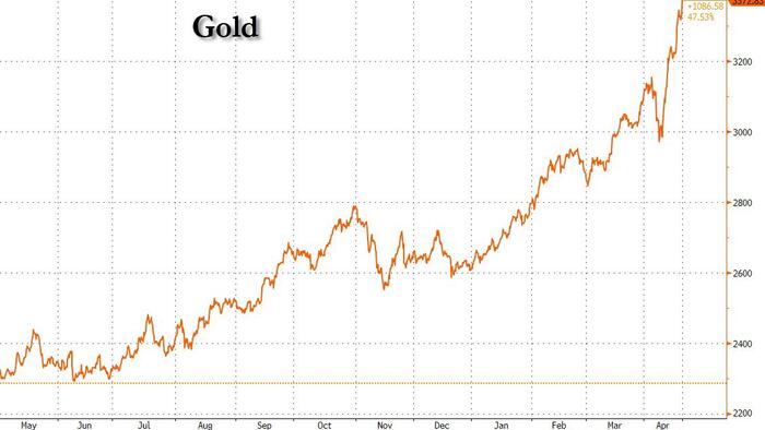 Dollar Plummets, Gold Hits All-Time High Amid Powell Dismissal Speculation