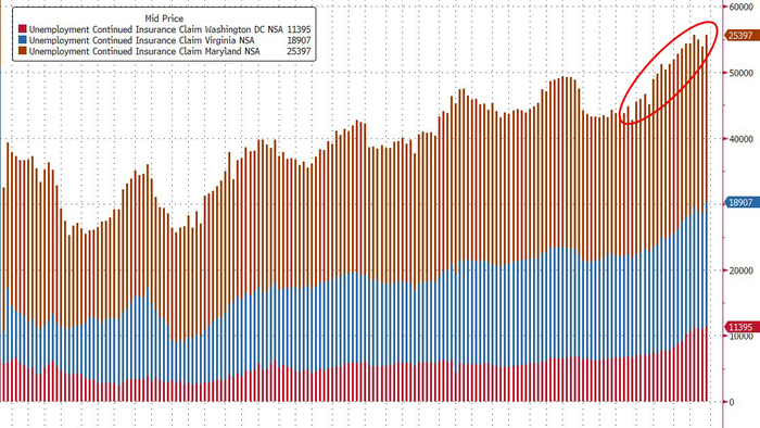 NextImg:Jobless Claims Keep Rising In 'Deep TriState' Region As DOGE Impact Accelerates