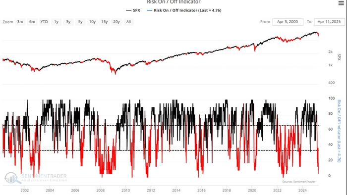 NextImg:Is Risk-Off Positioning Signaling A Market Low?