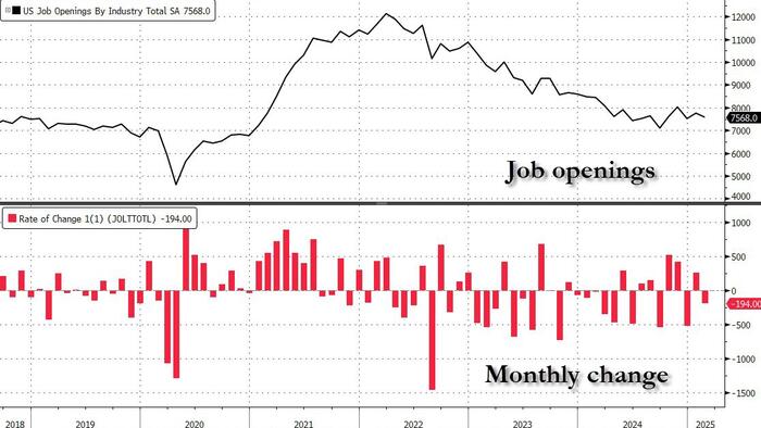 NextImg:JOLTs Job Openings Drop Despite Odd Jump In Federal Openings; Hires Hit 5 Month High