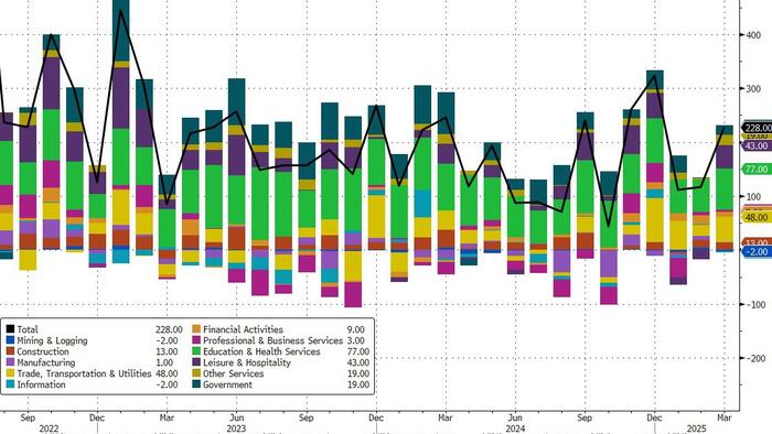 NextImg:US Payrolls Unexpectedly Soar To 228K, Above Highest Estimate
