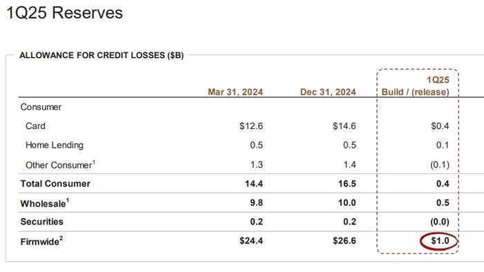NextImg:JPMorgan Reports Mixed Q1 Results: Record Trading Revenues As FICC Misses; Credit Reserves Soar