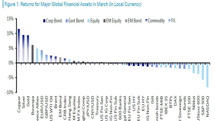NextImg:The Best And Worst Performing Assets Of The "March Meltdown" And "Queezy Q1"