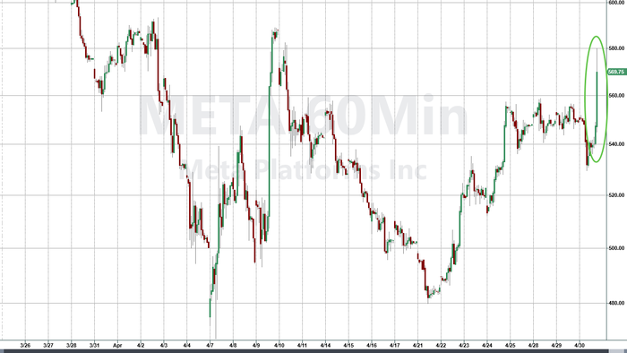 NextImg:Meta Soars After Blowing Away Estimates, Hikes Capex Forecast