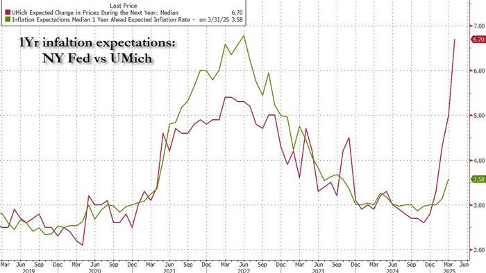 NextImg:NY Fed Survey Inflation Expectations Make Mockery Of UMich Propaganda