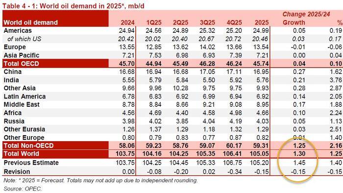 NextImg:OPEC Lowers 2025 Oil Demand Forecast On Trade Tensions