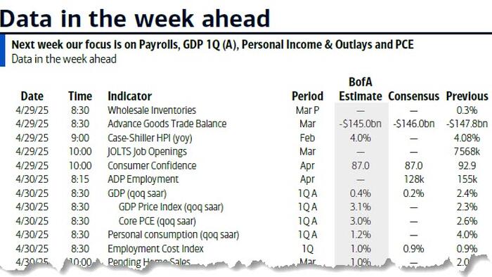 NextImg:Key Events This Week: Peak Earnings Season, Canada Election, Payrolls, PCE, GDP... And Trade War Goes On