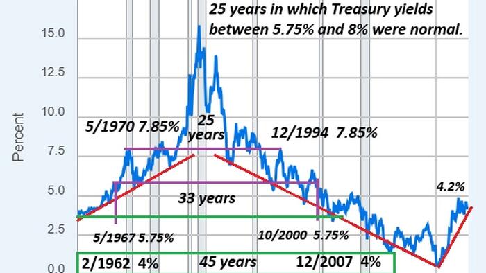 NextImg:25 Years Of Higher Interest Rates Ahead?