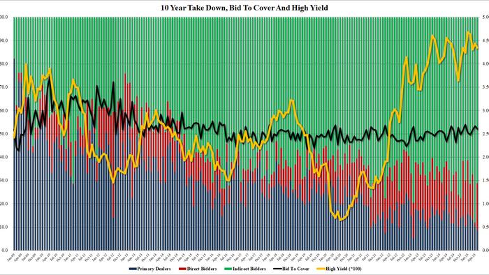 NextImg:So Much For "Not A Safe Asset": Yields Tumble After Stellar 10Y Treasury Auction Stops Through On Soaring Direct Demand