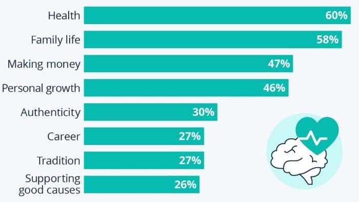 Americans Value Health & Family Above Everything