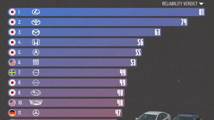 NextImg:These Are The Most Reliable Used-Car Brands In 2025