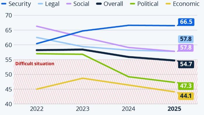 NextImg:Global Press Freedom Indicator Slips
