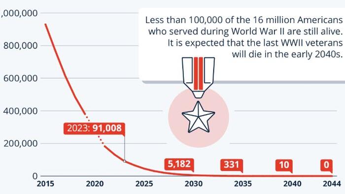 NextImg:When Will The US Lose Its Last WWII Veterans?