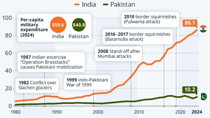 NextImg:India's Defense Budget Outgrows Pakistan's