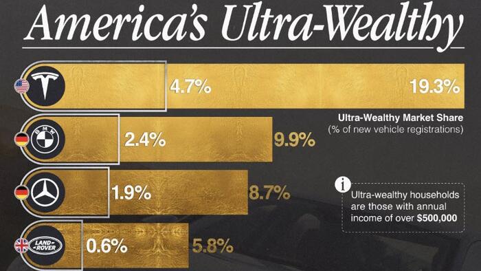 NextImg:These Are The Favorite Car Brands Of The Ultra-Rich