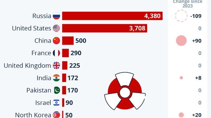 NextImg:As India-Pak Tensions 'Ease', These Are The Countries Holding The World's Nuclear Arsenal