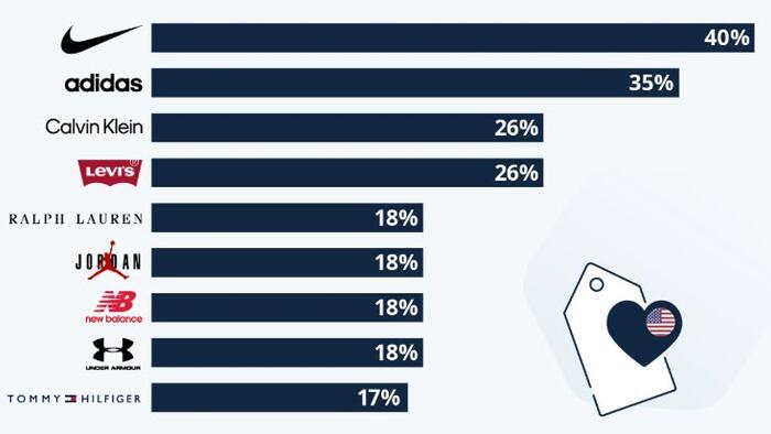 NextImg:Nike Is Still America's Favorite Apparel Brand