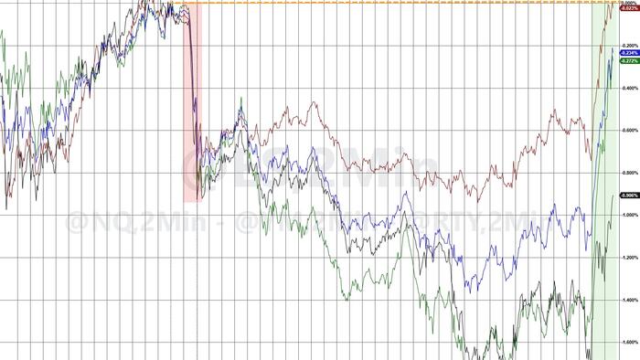 NextImg:What Downgrade? Stocks & Bonds Surge Into The Green After Moody's Cut