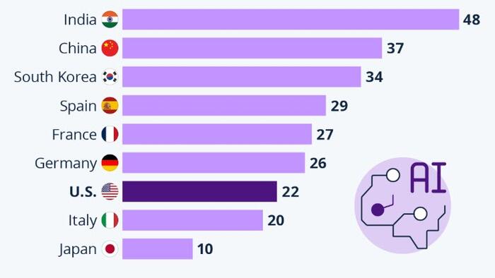 NextImg:Few Americans Enjoy Using AI