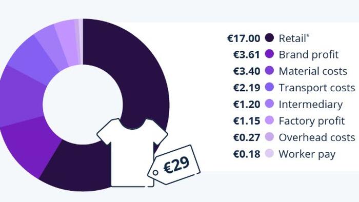 NextImg:Workers Receive Less Than 1% Of The Price Of A T-Shirt