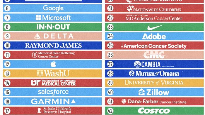 NextImg:These Are The 50 Best Places To Work In America