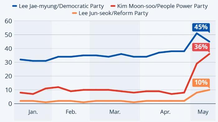 NextImg:Conservative Catches Up Ahead Of South Korean Election