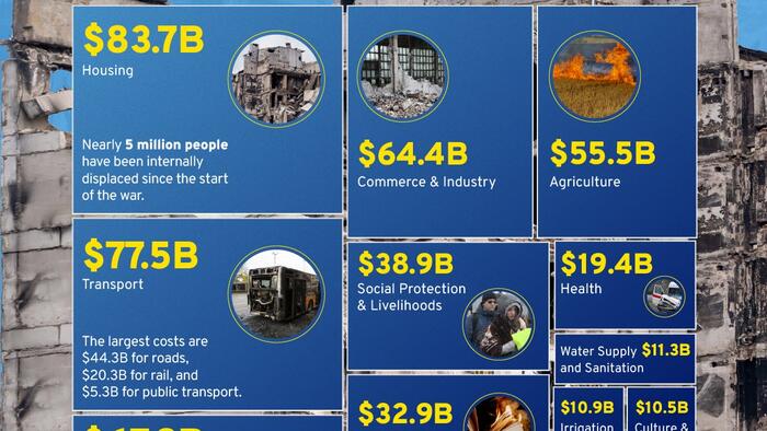 NextImg:Breaking Down The $524 Billion Investment Needed To Rebuild Ukraine