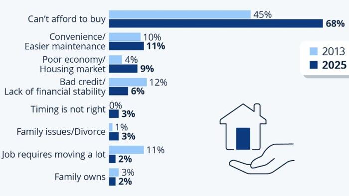 NextImg:Money Is The Main Reason For Renters Not To Buy