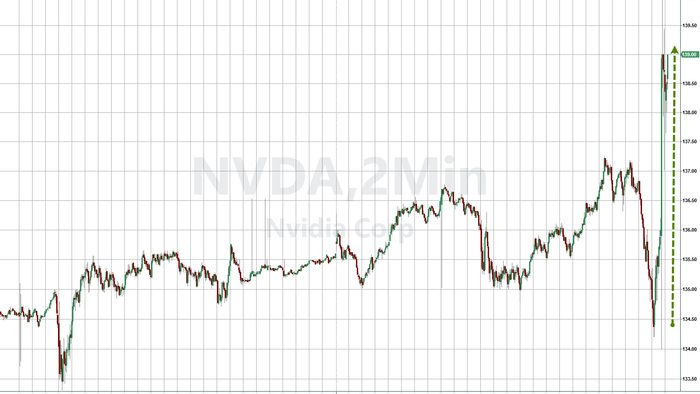 NextImg:NVDA Jumps 5% After Solid Q1 Results Despite $2.5BN In Lost Sales To China
