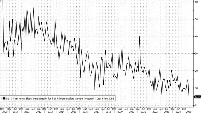 NextImg:Stellar 7Y Auction Sees Highest Stop Through Since 2022, Record Low Dealers
