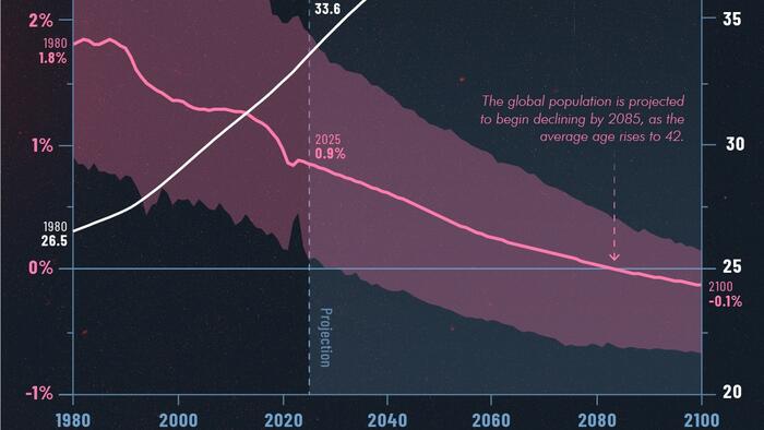 NextImg:Global Population Is Projected To Begin Declining In 2085