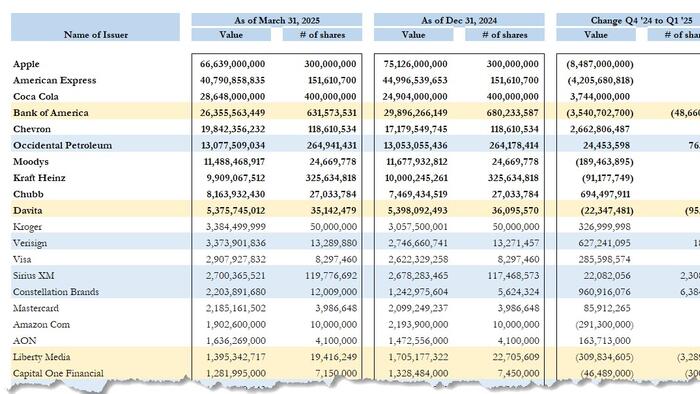 NextImg:Buffett Liquidated Citigroup, Dumped Financial Stocks As US Entered Trade War : Full 13F Breakdown