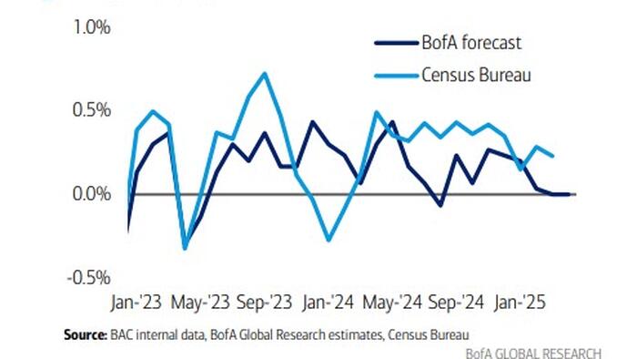 Brace Yourself for a Retail Sales Shortfall Brace Yourself for a Retail Sales Shortfall