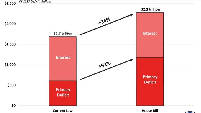 NextImg:The 'Big, Beautiful Bill' Will "Massively" Increase Near-Term Deficits, Add $5 Trillion In Debt