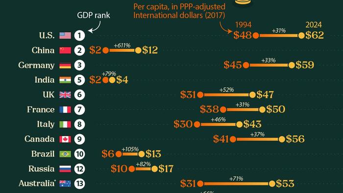 NextImg:How Daily Incomes Have Changed In Top Economies Over The Past 30 Years