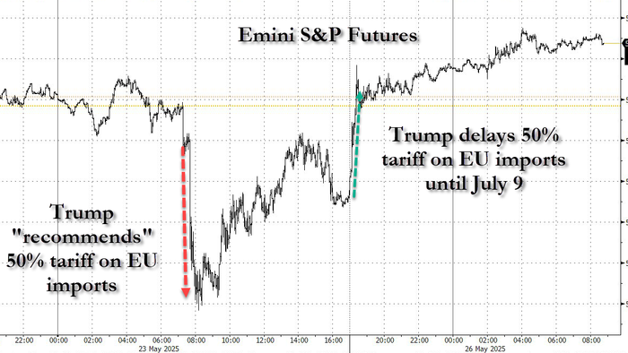 NextImg:Stock Futures Soar, Yields Rise After Trump Extends Deadline For EU Tariffs
