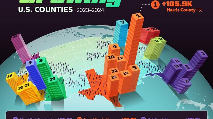 NextImg:These Are America's Fastest-Growing Counties