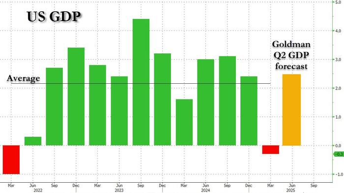 NextImg:What Recession: Goldman Now Expects Q2 GDP To Surge To 2.4%