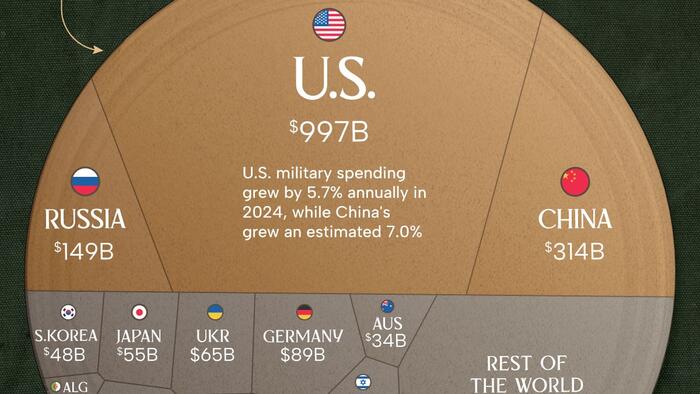 NextImg:Breaking Down Global Military Spending By Country In 2024