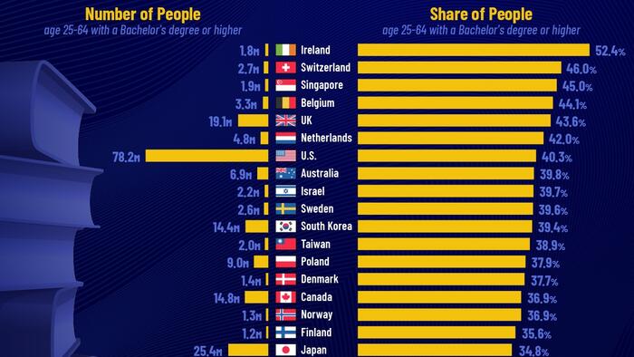 NextImg:Irony Alert: Ireland Is The World's Most Educated Country