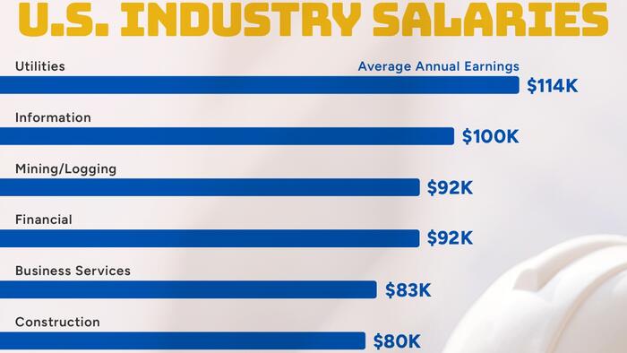 NextImg:The Highest-Paying Industry In The US May Surprise You...