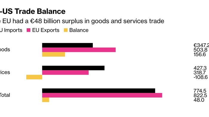 NextImg:EU Set To Tariff $113 Billion In U.S. Goods If Trade Talks Break Down