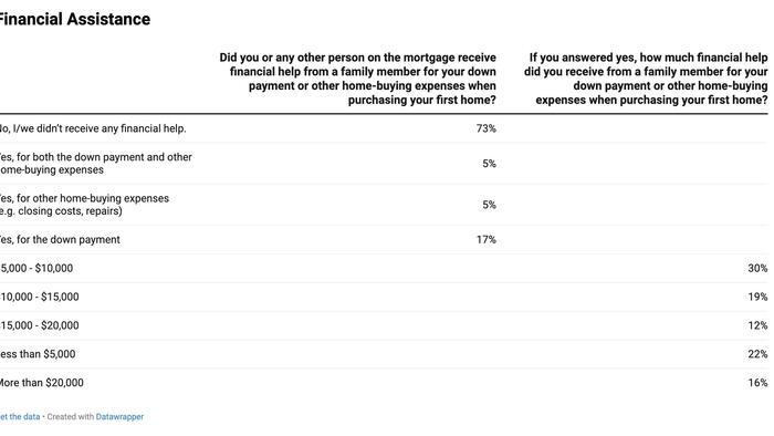 NextImg:First-Time Homebuyers Face Shifting Market, Stress, Struggles: New Survey