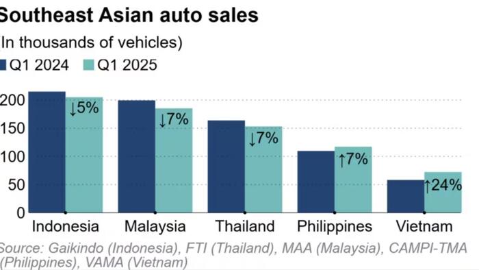 NextImg:Vietnam Q1 Auto Sales Outperform Asian Peers, Rising 24%, Led By Chinese Brands