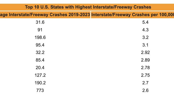 NextImg:These Are The States With The Highest Freeway Fatalities