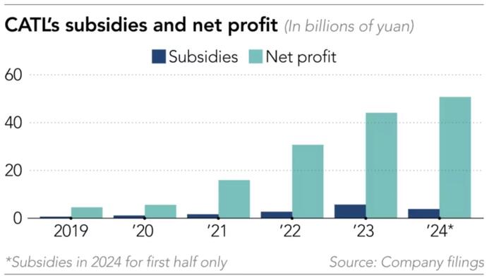 NextImg:CATL Received More Chinese Subsidies In 6 Months Than BYD, Great Wall And SAIC Did All Year