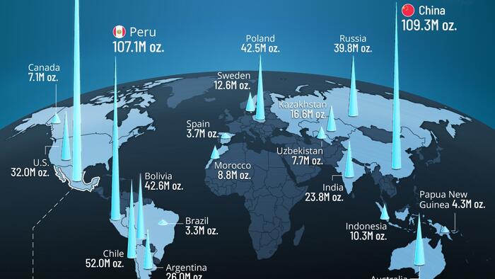 NextImg:Which Countries Produce The Most Silver?