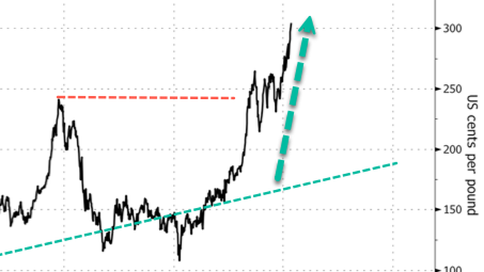 NextImg:US Cattle Futures Hit New Highs After Mexican Beef Imports Halted To Stop "Pest Invasion"